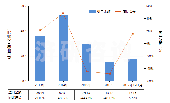 2013-2017年11月中國三氧化二鉍(HS28259021)進口總額及增速統(tǒng)計